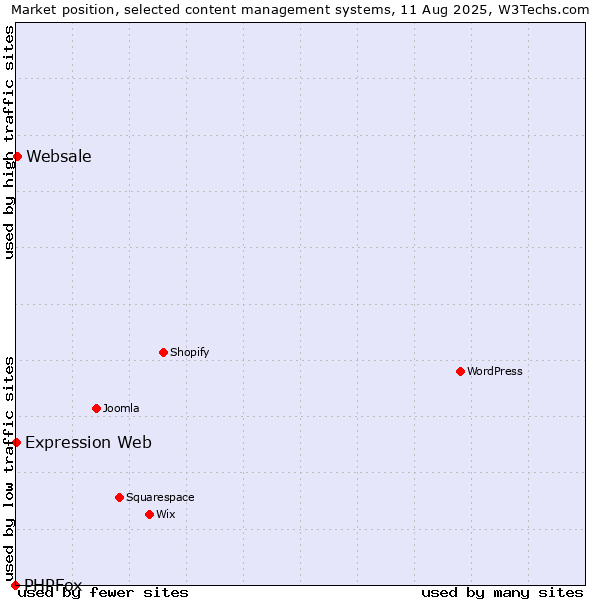 Market position of Websale vs. Expression Web vs. PHPFox