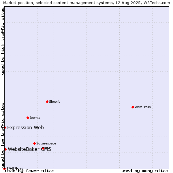 Market position of WebsiteBaker CMS vs. Expression Web vs. PHPFox