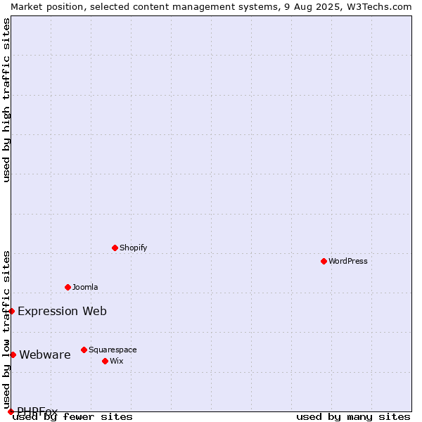 Market position of Webware vs. Expression Web vs. PHPFox