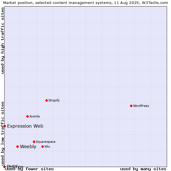 Market position of Weebly vs. Expression Web vs. PHPFox