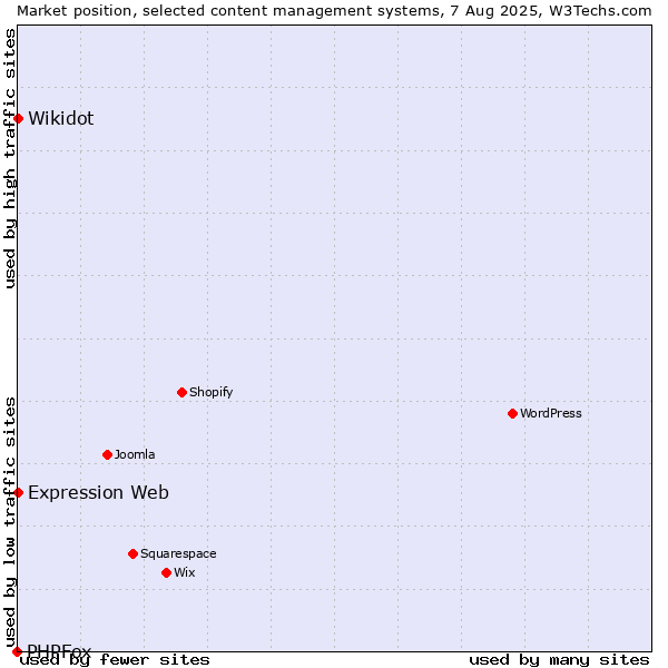 Market position of Wikidot vs. Expression Web vs. PHPFox