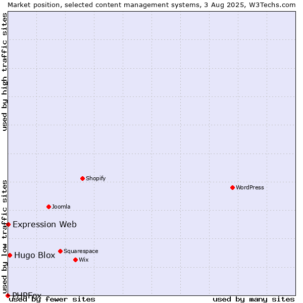 Market position of Hugo Blox vs. Expression Web vs. PHPFox
