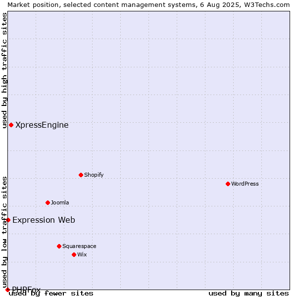 Market position of XpressEngine vs. Expression Web vs. PHPFox