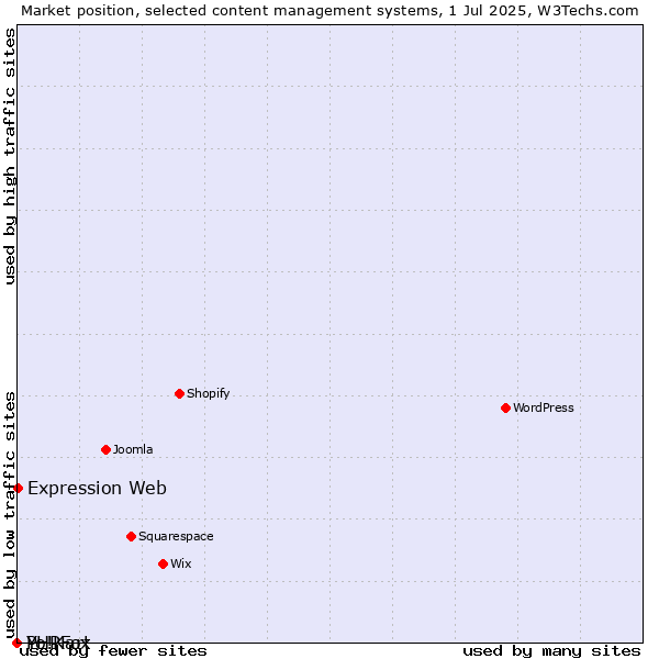 Market position of Expression Web vs. PHPFox vs. Yo!Kart