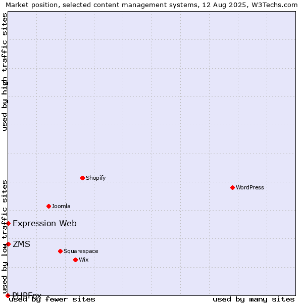Market position of ZMS vs. Expression Web vs. PHPFox