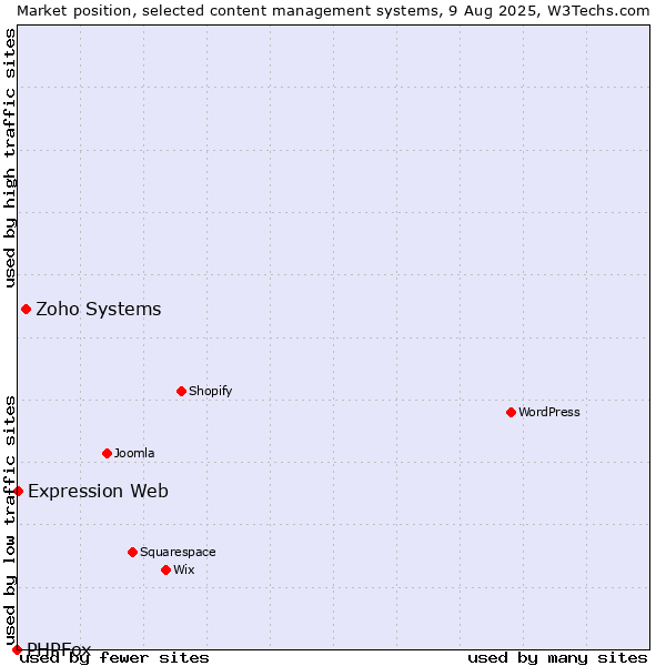 Market position of Zoho Systems vs. Expression Web vs. PHPFox