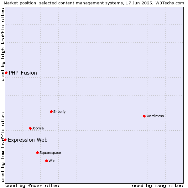 Market position of PHP-Fusion vs. Expression Web