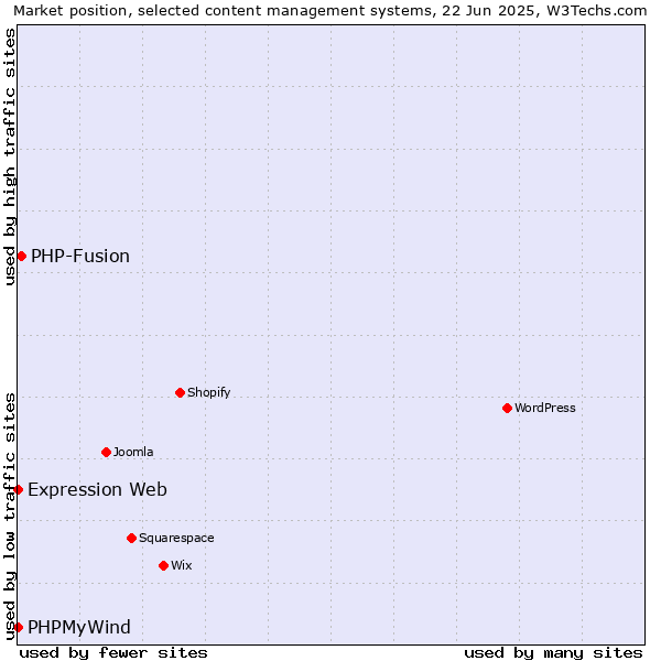 Market position of PHP-Fusion vs. PHPMyWind vs. Expression Web