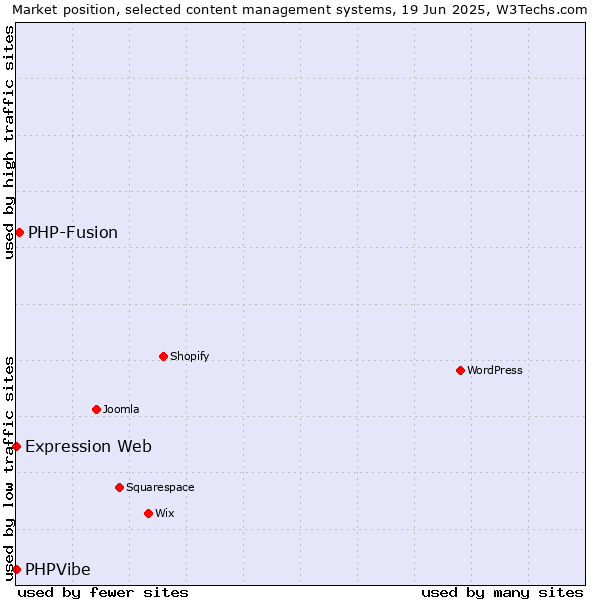 Market position of PHP-Fusion vs. Expression Web vs. PHPVibe