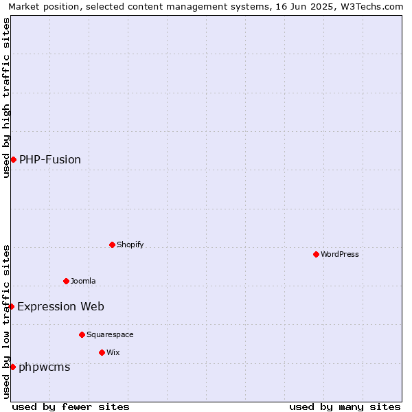 Market position of PHP-Fusion vs. phpwcms vs. Expression Web
