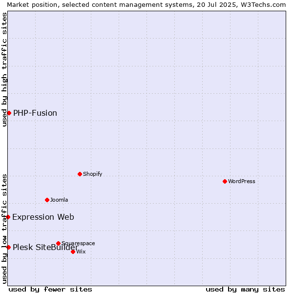 Market position of PHP-Fusion vs. Plesk SiteBuilder vs. Expression Web