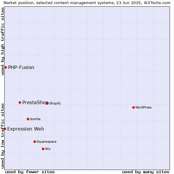 Market position of PrestaShop vs. PHP-Fusion vs. Expression Web