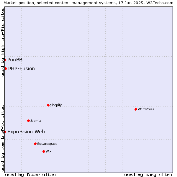 Market position of PHP-Fusion vs. PunBB vs. Expression Web