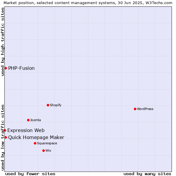 Market position of Quick Homepage Maker vs. PHP-Fusion vs. Expression Web