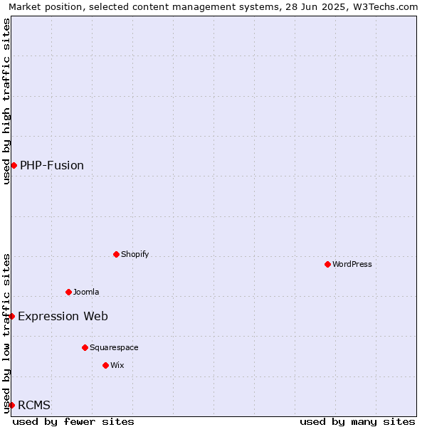 Market position of PHP-Fusion vs. RCMS vs. Expression Web