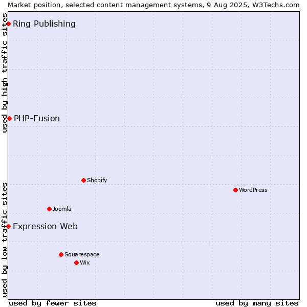 Market position of PHP-Fusion vs. Ring Publishing vs. Expression Web