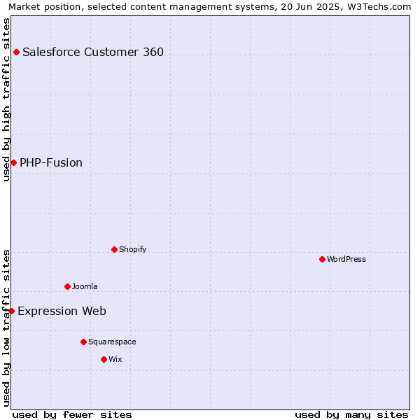 Market position of Salesforce Customer 360 vs. PHP-Fusion vs. Expression Web