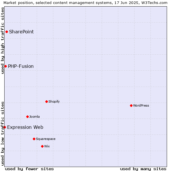 Market position of SharePoint vs. PHP-Fusion vs. Expression Web