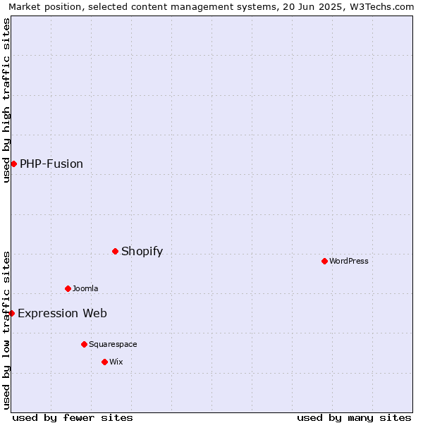 Market position of Shopify vs. PHP-Fusion vs. Expression Web