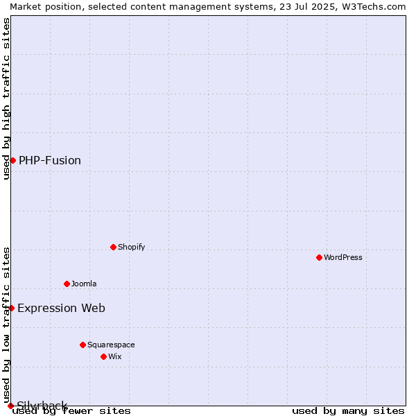 Market position of PHP-Fusion vs. Expression Web vs. Silvrback