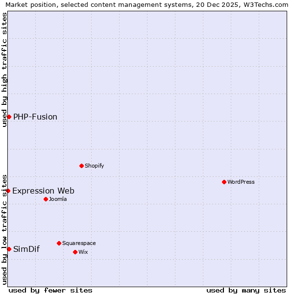 Market position of PHP-Fusion vs. SimDif vs. Expression Web