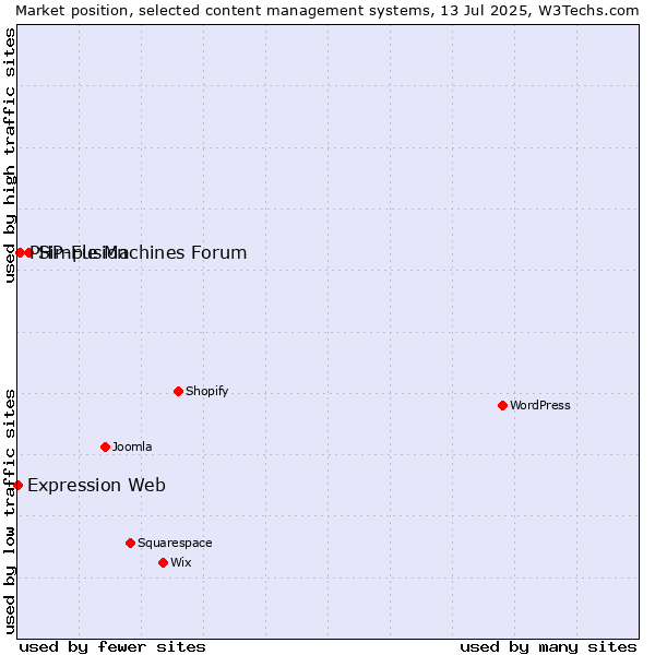 Market position of Simple Machines Forum vs. PHP-Fusion vs. Expression Web