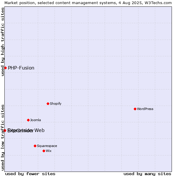 Market position of PHP-Fusion vs. SiteGrinder vs. Expression Web