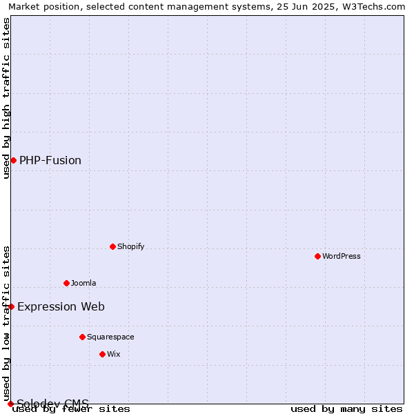 Market position of PHP-Fusion vs. Expression Web vs. Solodev CMS