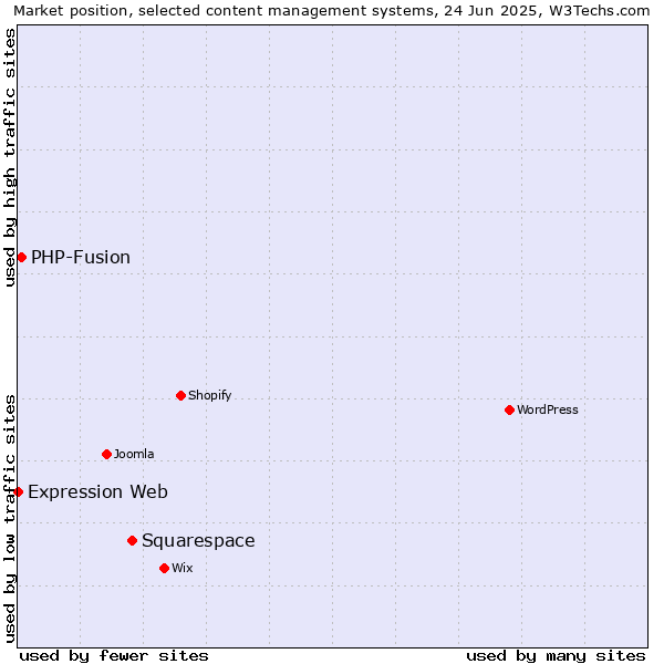 Market position of Squarespace vs. PHP-Fusion vs. Expression Web