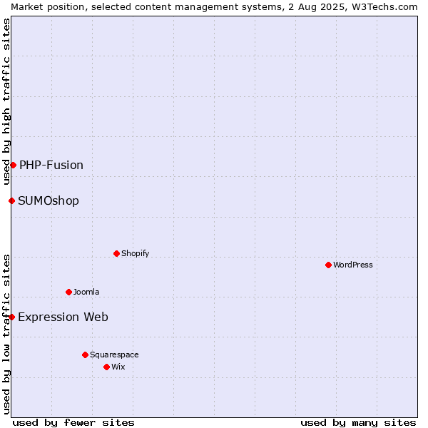 Market position of PHP-Fusion vs. SUMOshop vs. Expression Web