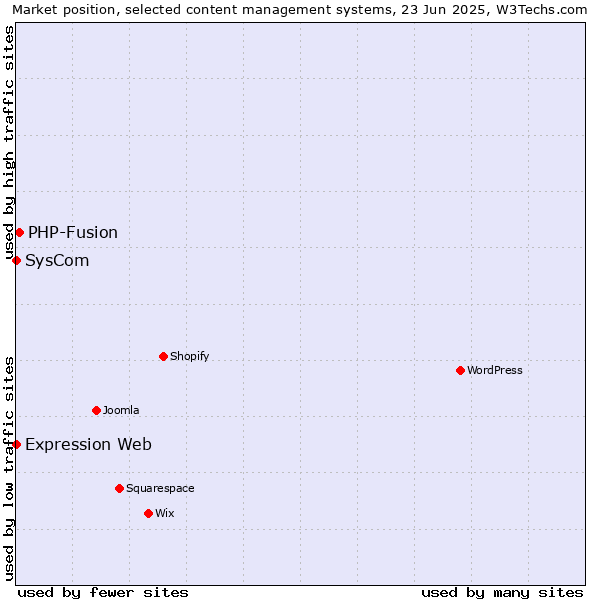 Market position of PHP-Fusion vs. SysCom vs. Expression Web