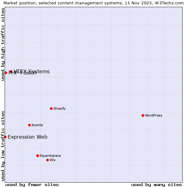 Market position of VTEX Systems vs. PHP-Fusion vs. Expression Web