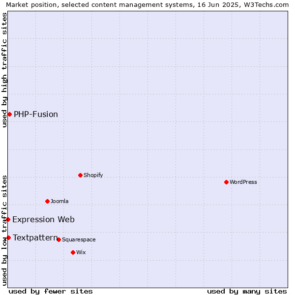 Market position of PHP-Fusion vs. Textpattern vs. Expression Web
