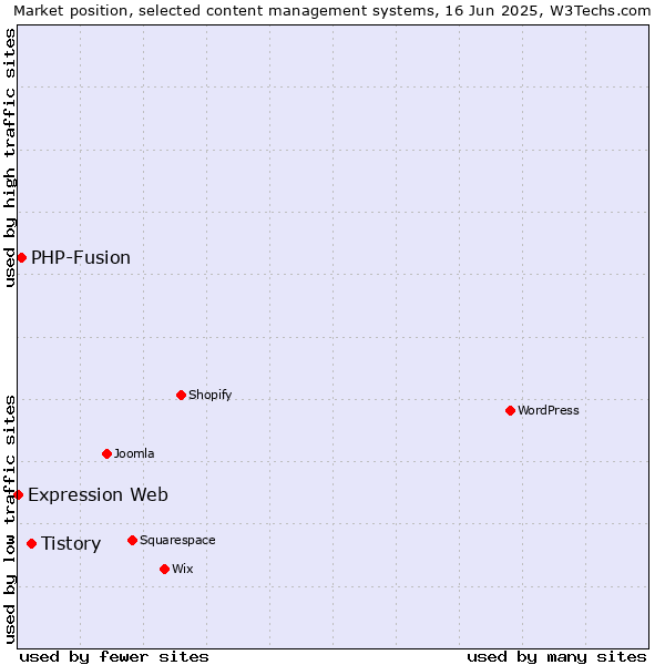 Market position of Tistory vs. PHP-Fusion vs. Expression Web