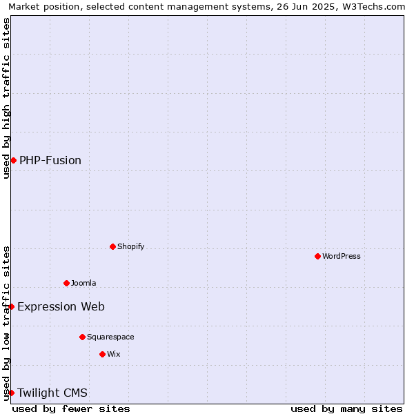 Market position of PHP-Fusion vs. Expression Web vs. Twilight CMS