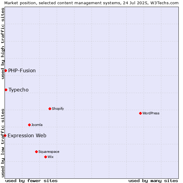 Market position of Typecho vs. PHP-Fusion vs. Expression Web