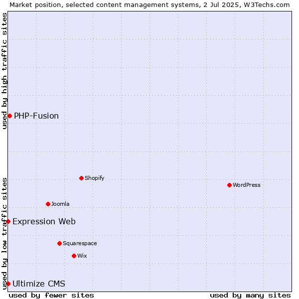 Market position of PHP-Fusion vs. Expression Web vs. Ultimize CMS