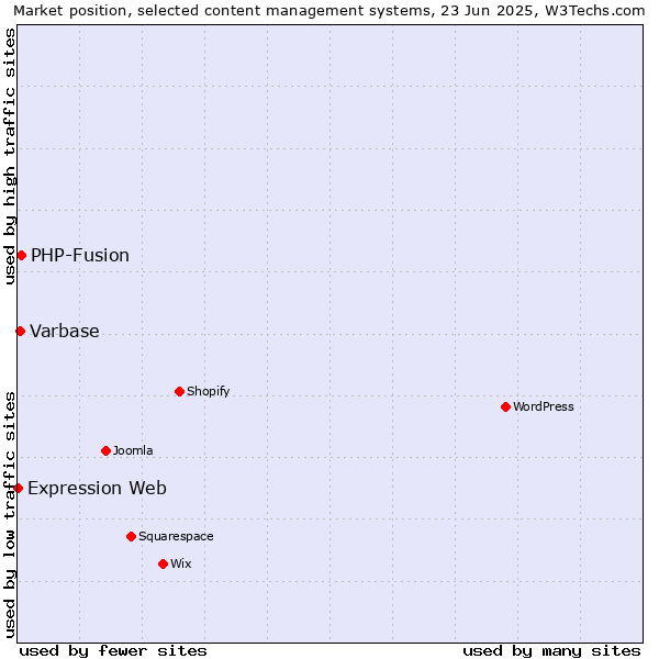 Market position of PHP-Fusion vs. Varbase vs. Expression Web