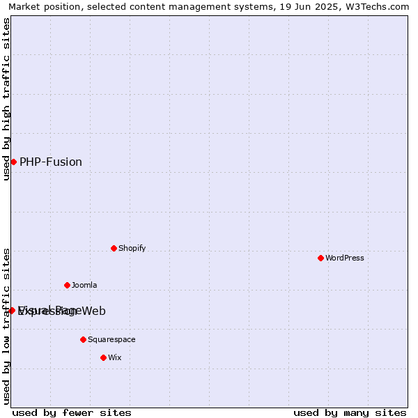 Market position of PHP-Fusion vs. Visual Page vs. Expression Web