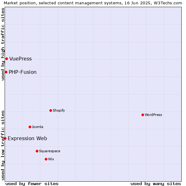 Market position of VuePress vs. PHP-Fusion vs. Expression Web