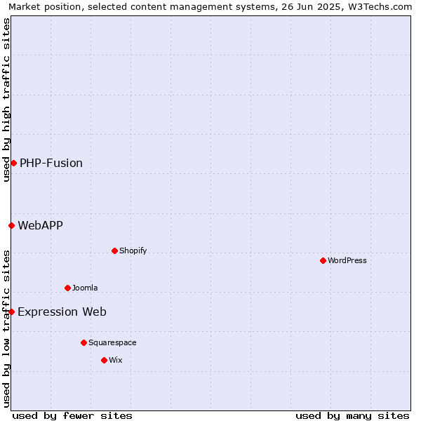 Market position of PHP-Fusion vs. Expression Web vs. WebAPP