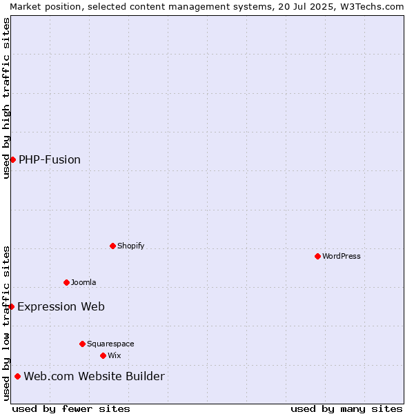 Market position of Web.com Website Builder vs. PHP-Fusion vs. Expression Web