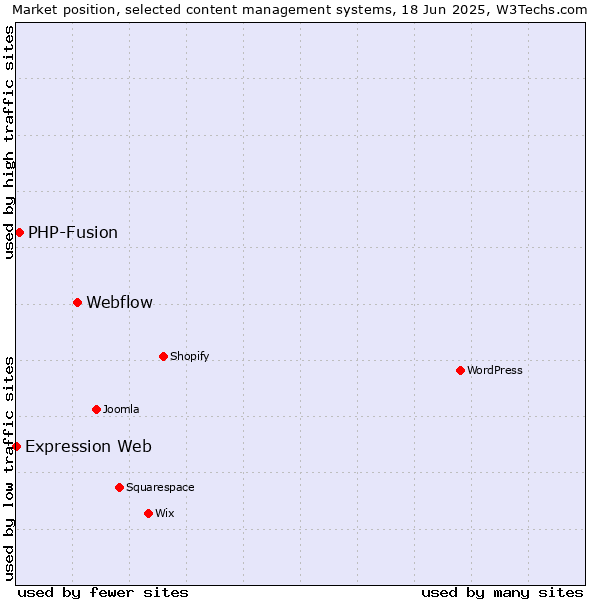 Market position of Webflow vs. PHP-Fusion vs. Expression Web