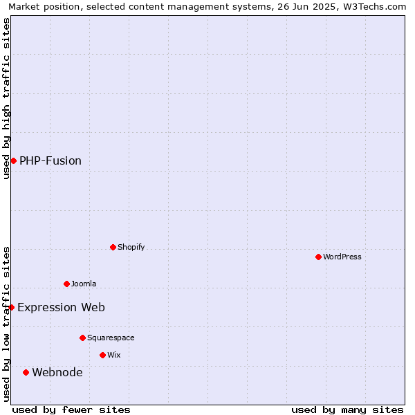 Market position of Webnode vs. PHP-Fusion vs. Expression Web