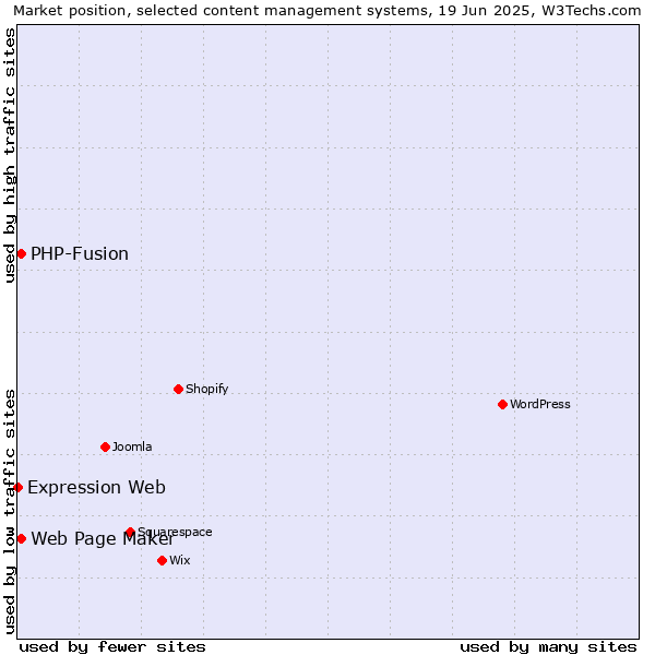 Market position of Web Page Maker vs. PHP-Fusion vs. Expression Web