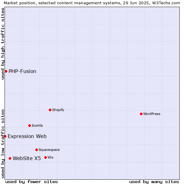 Market position of WebSite X5 vs. PHP-Fusion vs. Expression Web