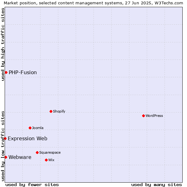 Market position of PHP-Fusion vs. Webware vs. Expression Web
