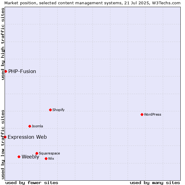 Market position of Weebly vs. PHP-Fusion vs. Expression Web