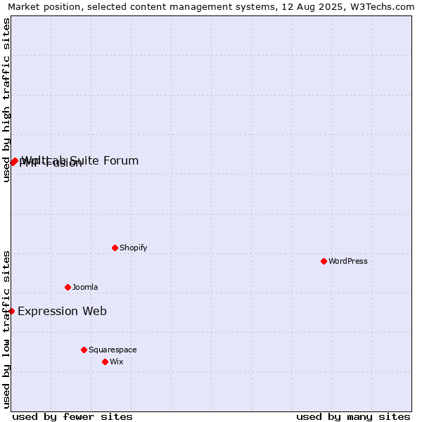 Market position of WoltLab Suite Forum vs. PHP-Fusion vs. Expression Web