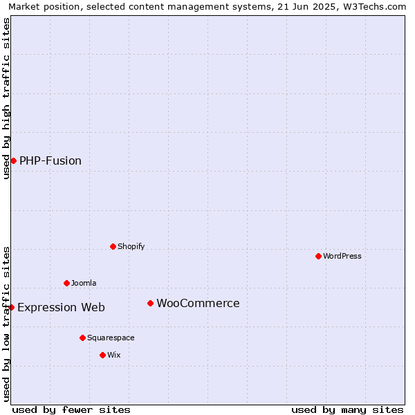 Market position of WooCommerce vs. PHP-Fusion vs. Expression Web